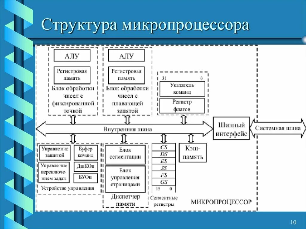 Из каких элементов состоит процессор. Структура микропроцессора схема. структурная схема микропроцессорного устройства. структурная схема микропроцессора и процессора. структурная схема микропроцессора пк.