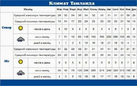 Погода в таиланде в марте
