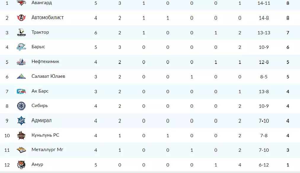 Ахл хоккей турнирная 2023 2024. Турнирная таблица КХЛ 2020 2021. КХЛ 2021-2022 турнирная таблица. АК Барс таблица игр. КХЛ турнирная таблица 2022-2023.