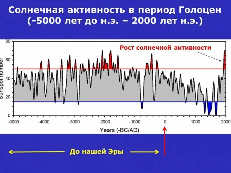 Циклы солнечной активности. Периоды активности солнца. Прогнозирование солнечной активности. Мониторинг солнечной активности.