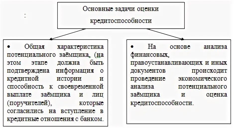 Оценка кредитоспособности физических лиц. Методы анализа кредитоспособности. Задачи оценки кредитоспособности. Критерии оценки кредитоспособности заемщика.