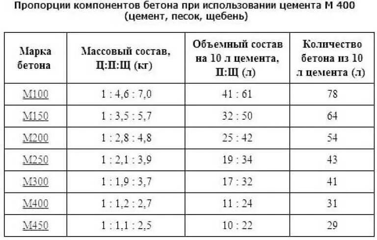 Бетон своими руками состав пропорции