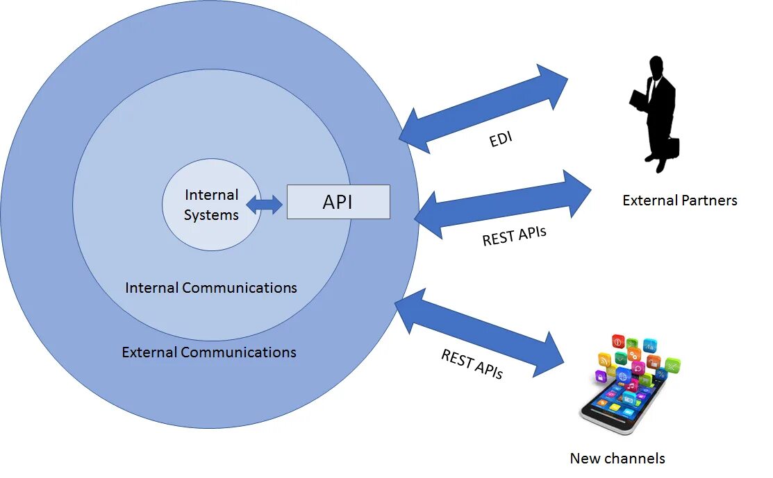 Internal bigs. Internal External. Internal and External communication. Внутренний API. External vs. Internal communications.