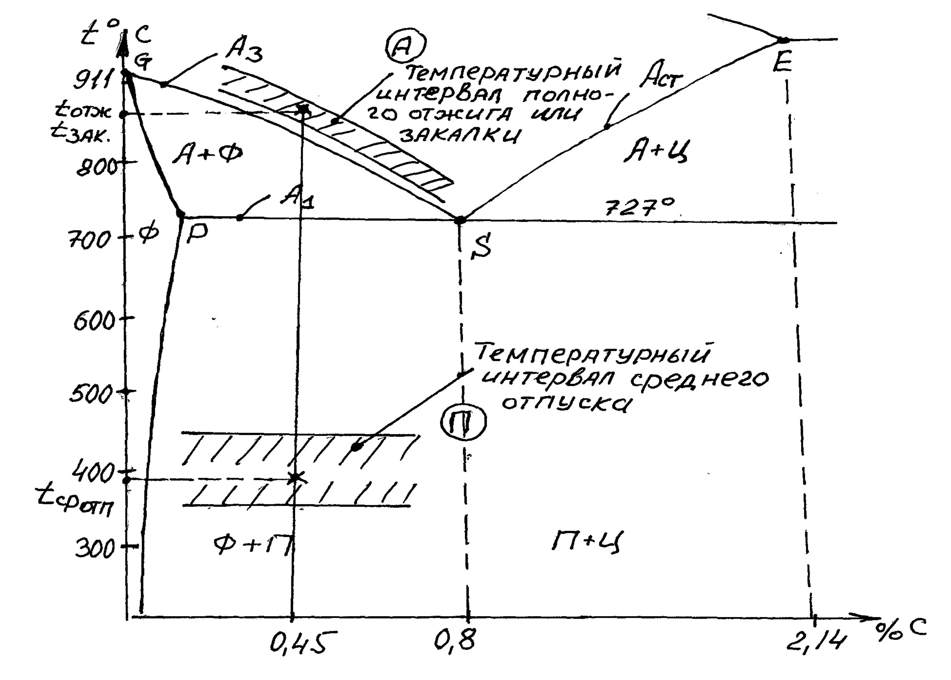 Схема термообработки стали 45. Термическая обработка виды график термической обработки. Диаграммы термической обработки. Схема термической обработки стали 40х. Цементация стали 18хгт.