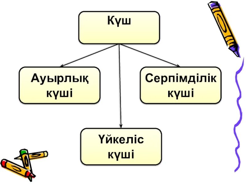 Ауырлық күші дегеніміз не. Күш дегеніміз не. Үйкеліс күші дегеніміз не. Физика дегеніміз не. Серпімділік күші дегеніміз не.