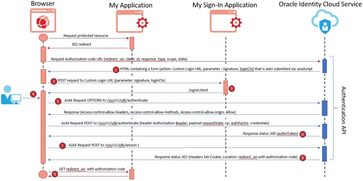 Oauth авторизации что это. Схема отправки Post запроса API. Oauth 2.0 refresh token Flow sequence diagram. Авторизация oauth2 keycloak. Oauth2 state