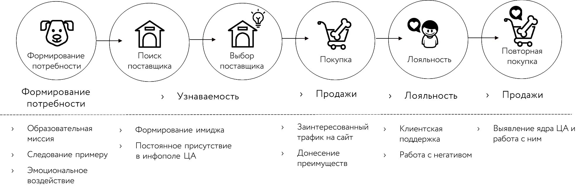 Купить лояльность. Формирование лояльности клиентов. Виды узнаваемости бренда. Схема лояльности клиентов. Виды лояльности клиентов.