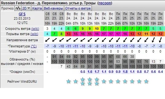 Олд виндгуру владивосток. Windguru. Windguru. Скорость ветра в узлах. Windguru.