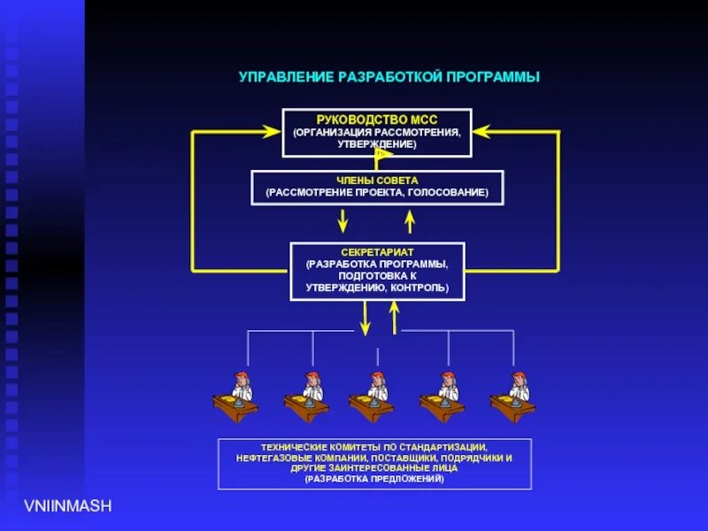 Также управлением разработаны. Разработка управляющих программ. Отдел разработки программного обеспечения. Управление разработкой по. Управление разработкой программных проектов.