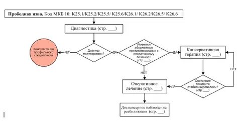 Тест прободная язва по утвержденным клиническим рекомендациям