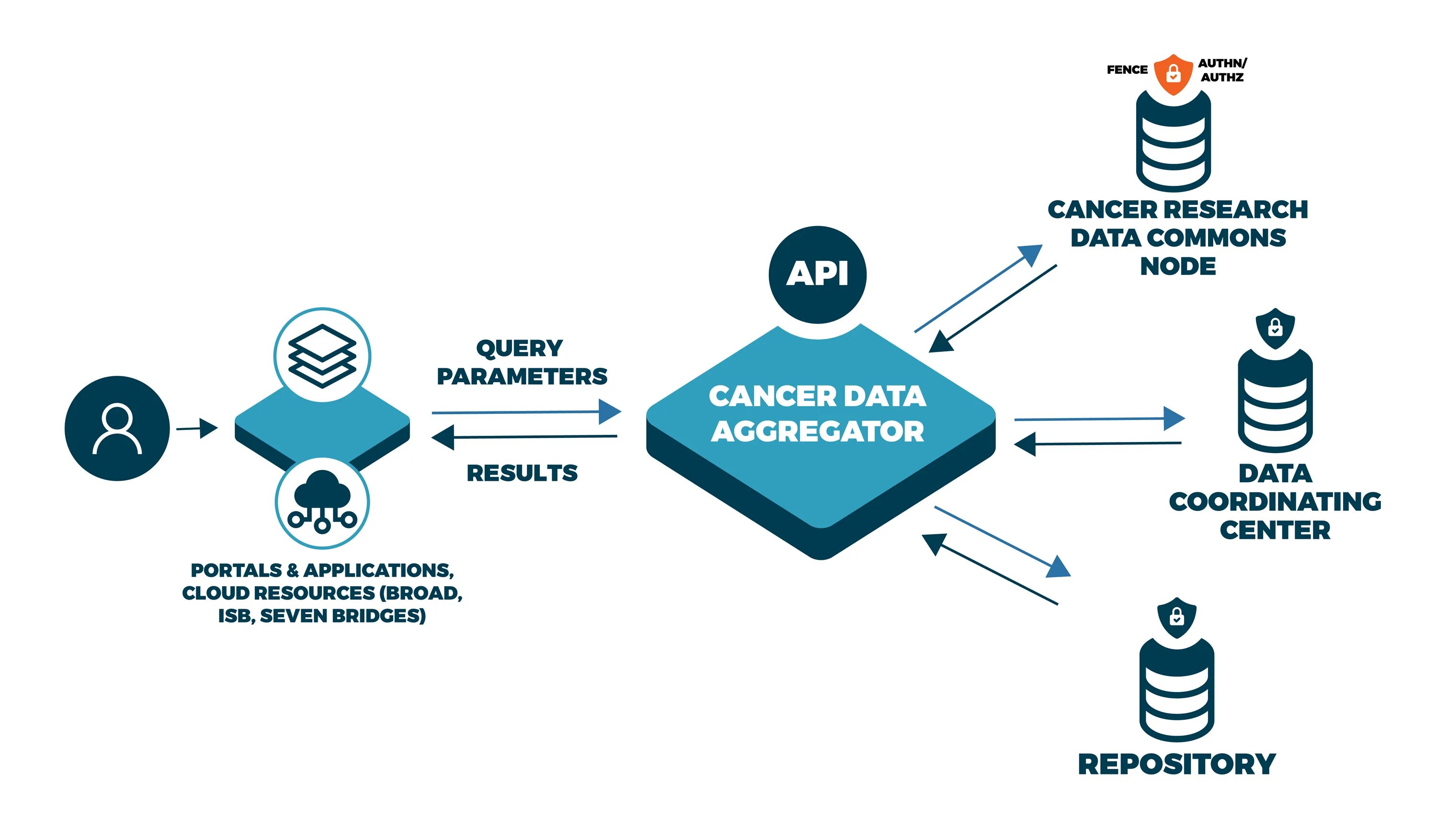 Aggregator host