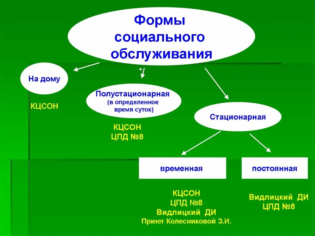 Значение социального обслуживания. Формы социального обслуживания. Формы социального обслуживания на дому. Формы социальных услуг. Формы соц обслуживания.