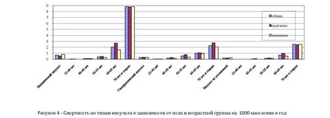 Инсульт статистика