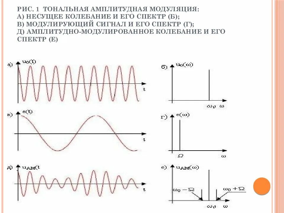 Диапазон амплитудной модуляции. Спектр сигнала с амплитудной модуляцией. сигнал с амплитудной модуляцией и его спектр. спектр тонального ам сигнала. спектр амплитудно модулированного колебания.