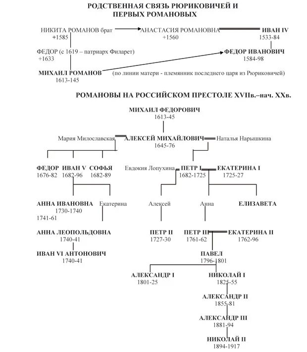 Родственные связи россия. Династия Романовых родословная схема. Схема рода Романовых. Древо династии Романовых схема. Родословная царей Романовых от Ивана Грозного.