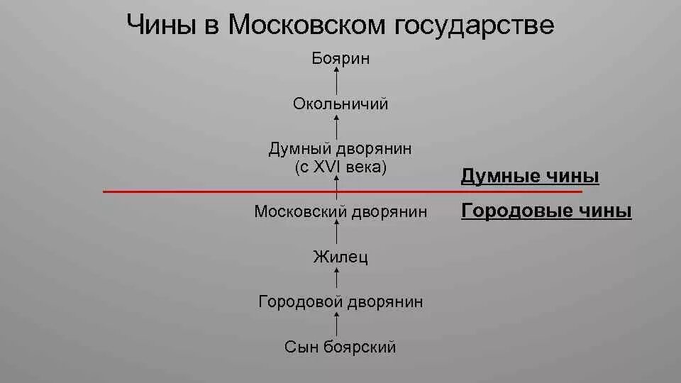 Московский чин. Московский чин
