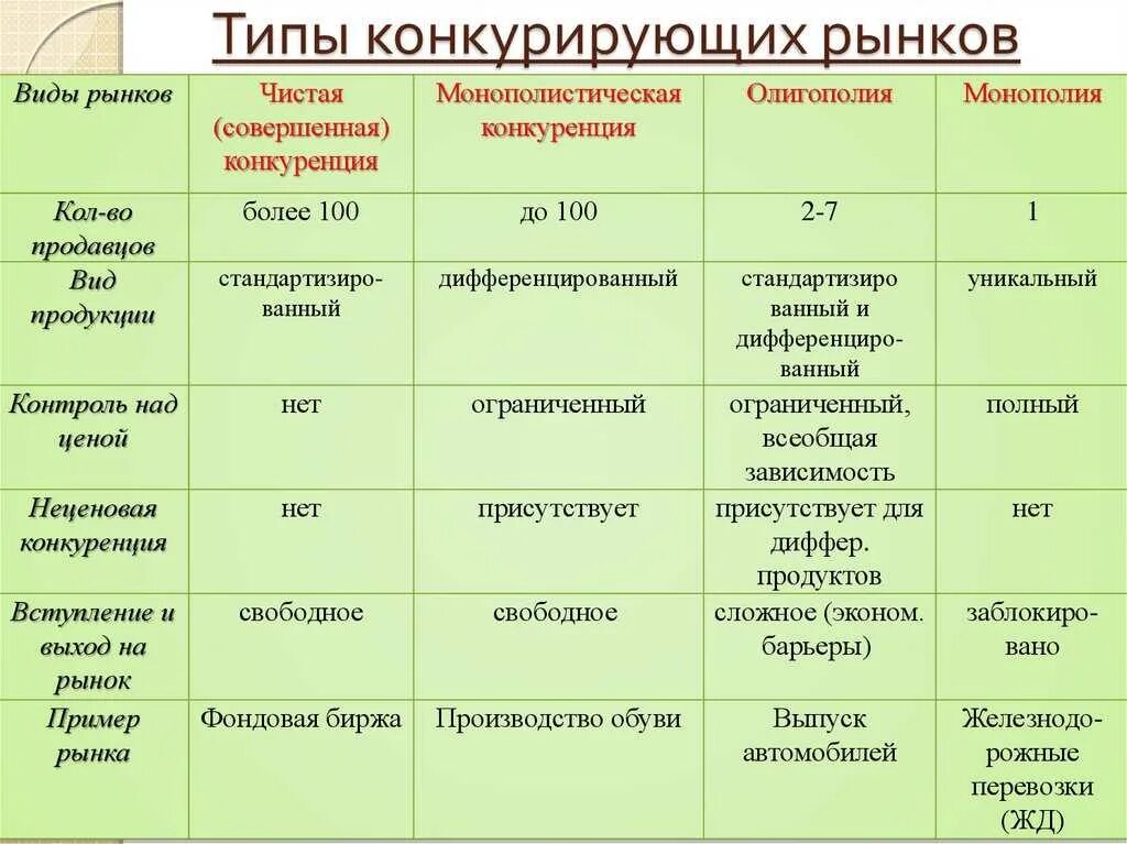 Сравнение рынков конкуренции. Виды рынков по типу конкуренции. Виды рынков по степени конкуренции. Виды конкуренции (конкурентных рынков). ОИПЫ конкурентнвх пынкрв.