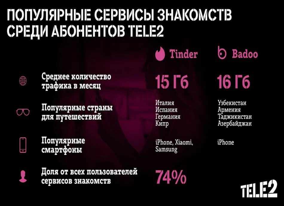 Оператор tele2. Tele2 tariflar. Tele2 bezlement Internet Kodi. Что такое ПБ В теле2. Теле2 спб телефон оператора с мобильного