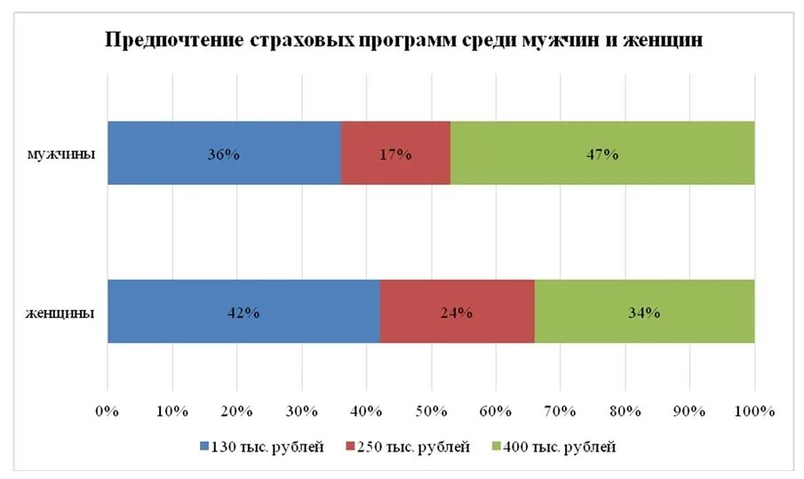 Сколько страховых групп. Возрастная категория в страховой. Возраст самозанятых статистика. Самозанятые статистика. Опрос по страхованию.