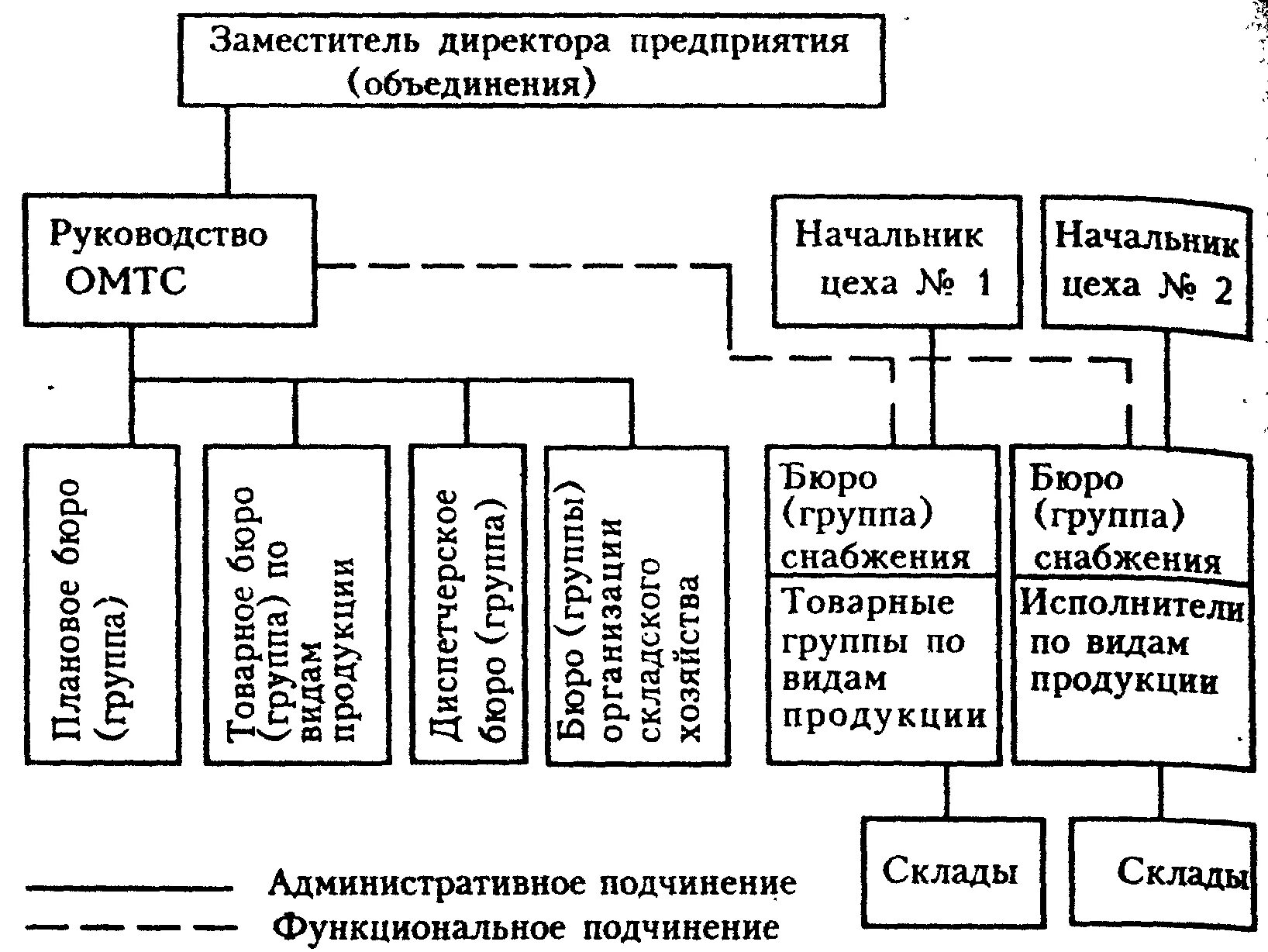 Материальная группа на производстве. Схема организации материально-технического снабжения предприятия. Службы снабжения материально-технического обеспечения предприятия. Структура материально-технического обеспечения предприятия. Управления материально-техническим снабжением на предприятии.