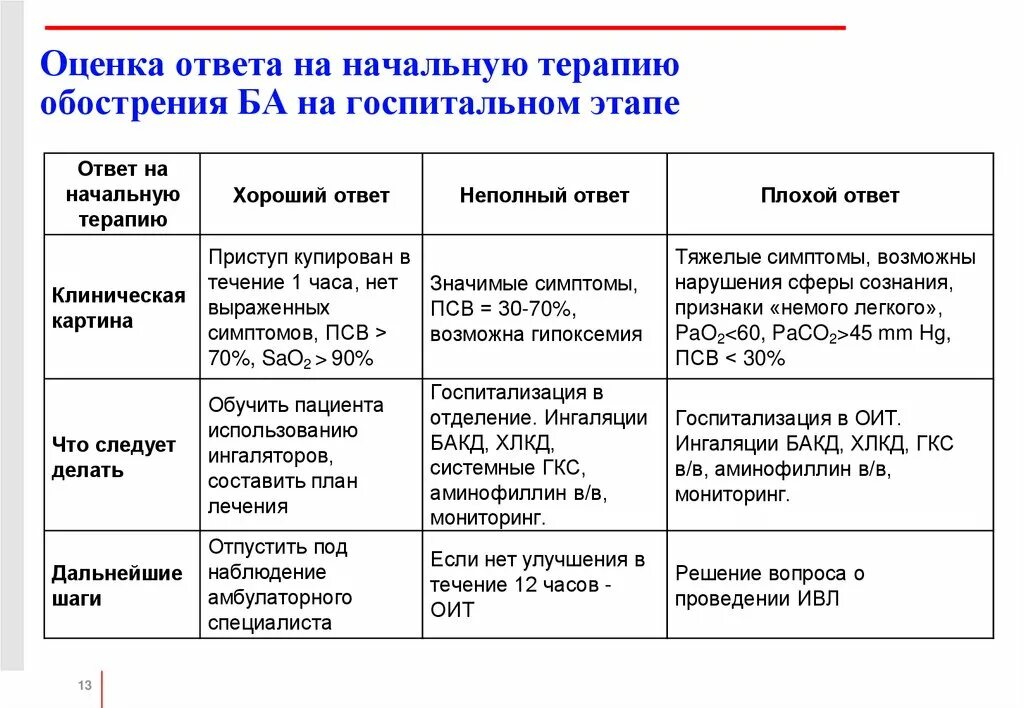 Оценка ответа. Схема лечения обострения ба. Алгоритм лечения обострения ба. Оценка обострения ба. Классификация неотложных состояний в пульмонологии.