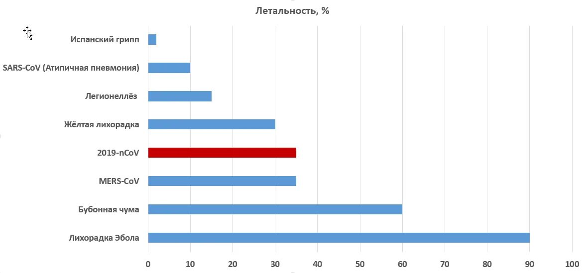 Сколько погибших от коронавируса в мире. Статистика заболеваемости вирусами. Смертность от вирусных заболеваний. Смертность от гриппа и коронавируса сравнение. Смертность от гриппа и от коронавируса.