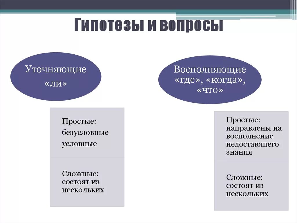 Можно уточнить вопрос. Уточняющие и восполняющие вопросы. Простой вопрос уточняющий вопрос. Уточняющие вопросы примеры. Восполняющий вопрос пример.