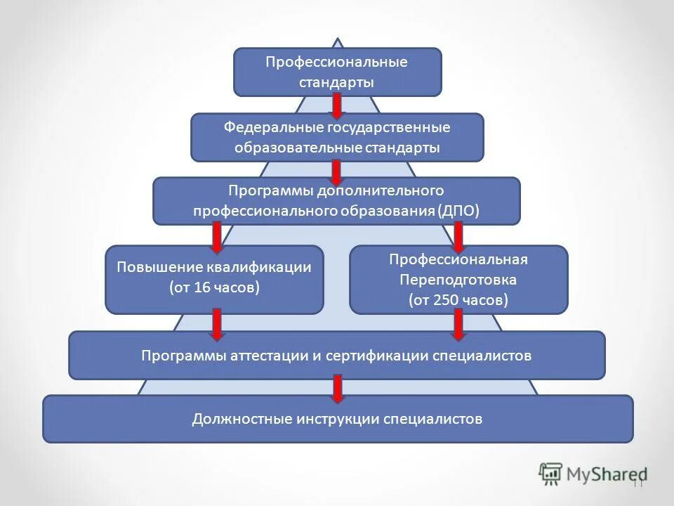 Профессиональные образовательные учреждения слайд. Профстандарт программный оператор. Профстандарт программный оператор. Таблица коды профессиональной деятельности. Профессионально-общественная аккредитация образовательных программ.