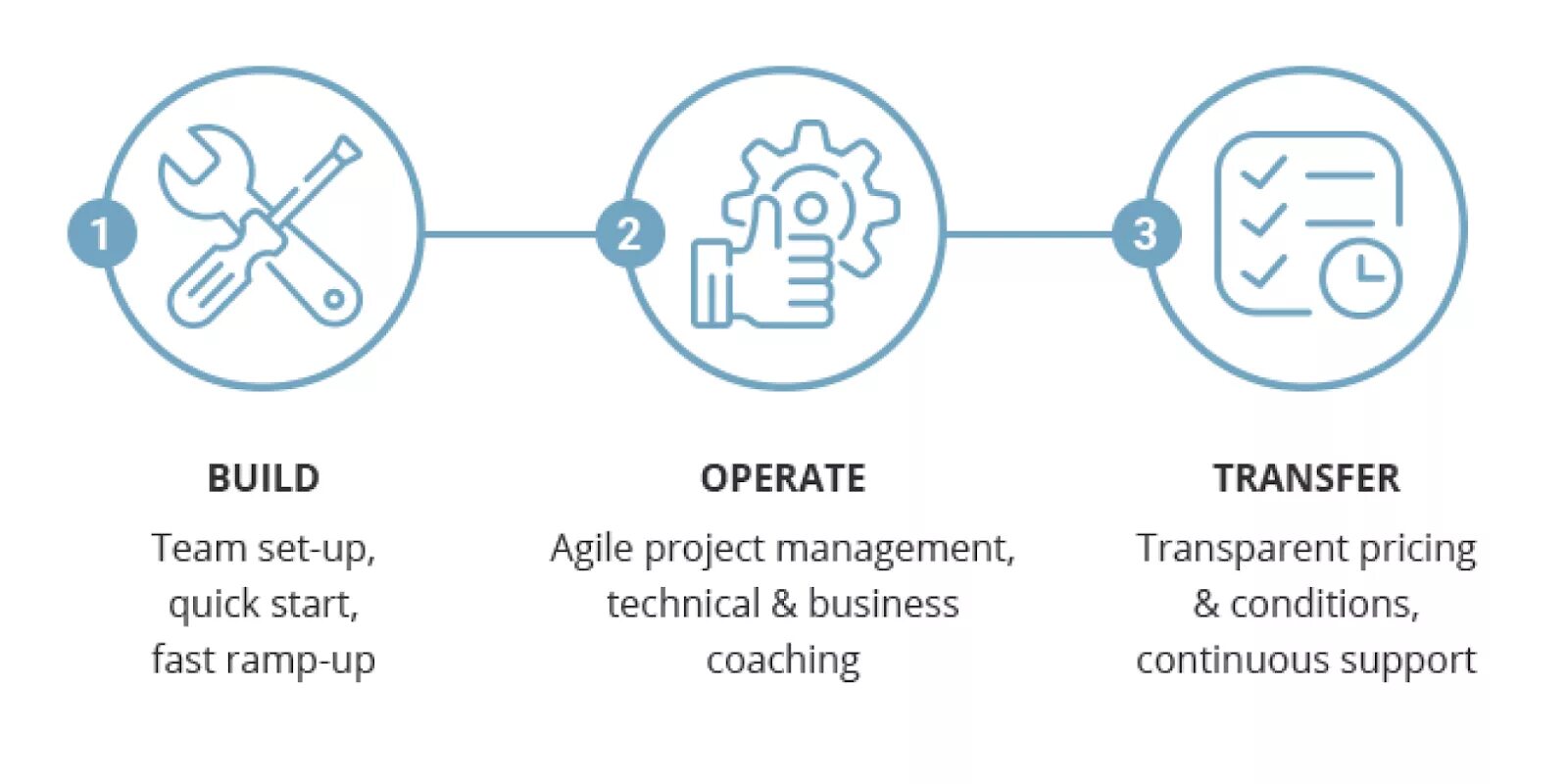 Transfer support. Build operate transfer. Build–operate–transfer (bot). Build, transfer, operate / Построй, передай, Управляй). Build own operate.