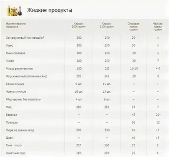 200 грамм меда это сколько ложек