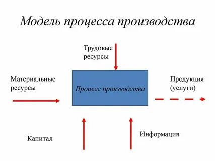 Процессы производства продукции