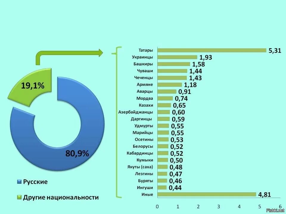 Сколько людей в рос. Национальный состав населения. Нации России диаграмма. Ациональный остав рос ИИ. Статистика по национальностям.