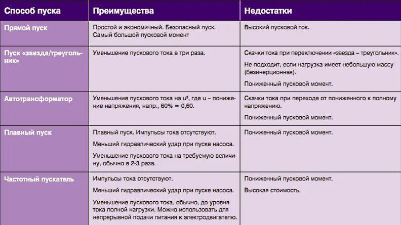 Каковы достоинства и недостатки асинхронных двигателей. Способы пуска асинхронного двигателя. методы пуска асинхронного двигателя. какие способы пуска асинхронных двигателей существуют. перечислите способы пуска асинхронного двигателя.