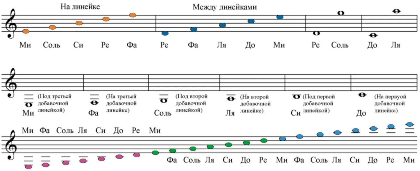 Музыкальные ноты для начинающих. Расположение нот на нотном стане на синтезаторе. Нотная грамота для начинающих на пианино. Как записать Ноты на нотном стане. Схема расположения нот на нотном стане.