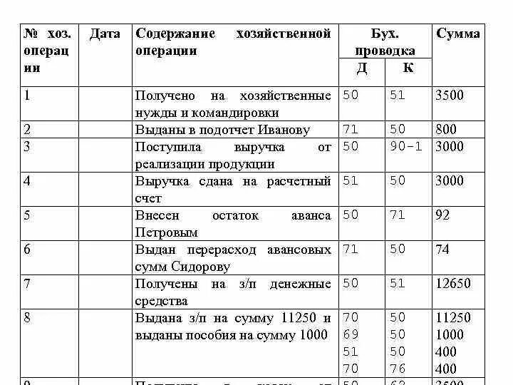 Выдано из кассы на командировочные расходы проводка. Выдано из кассы в подотчет на командировочные расходы проводка. Выдано сотруднику из кассы на командировку проводка. Выдано подотчет на хозяйственные расходы проводка.