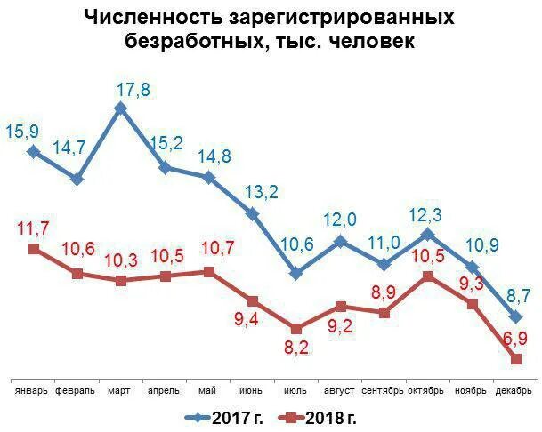 Зарегистрированная безработица это. Количество родившихся в 2006. Численность зарегистрированных безработных. Безработица в еаэс сократилась на 53,3% в марте 2022 года. Численность официально зарегистрированных безработных.