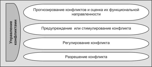 Управление конфликтом регулирование конфликтов. Управление конфликтами прогнозирование. схема прогнозирования конфликтов. прогнозирование и профилактика конфликтов. виды прогнозирования конфликтов.