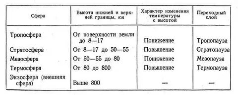 Как изменяется температура в тропосфере