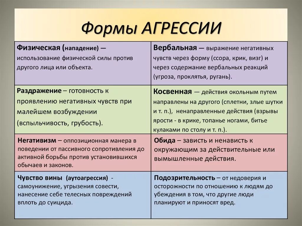 Проявление физической агрессии. Типы проявления агрессии. Виды проявления агрессивности. Виды и формы агрессивного поведения. Виды пассивной агрессии.