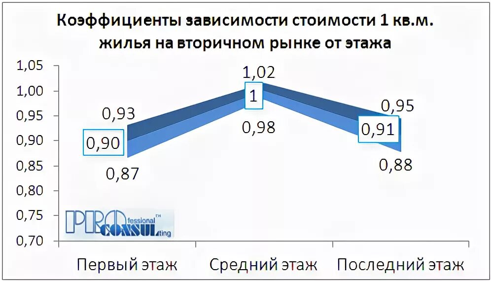 Стоимость квартиры в зависимости от этажа. Корректировка стоимости в зависимости от этажа. Корректировка за 1 м квартиры. Зависимость стоимости недвижимости от класса жилья. Жилого помещения в зависимости от