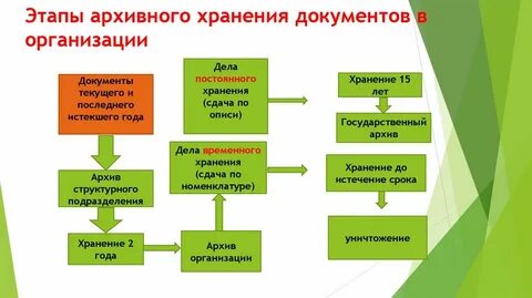 Как правильно архивировать документы