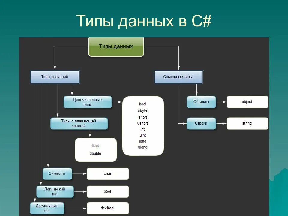 Структура класса c. Таблица всех типов данных c#. Иерархия типов данных c#. Типы данных c#. Типы данных c# таблица.