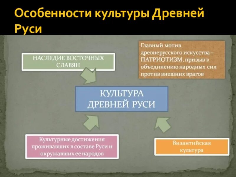 Культура руси таблица 6 класс история россии. Основные черты культуры древней Руси. Особенности культурыдреыней Руси. Особенности формирования древнерусской культуры. Древнерусская культура кратко.