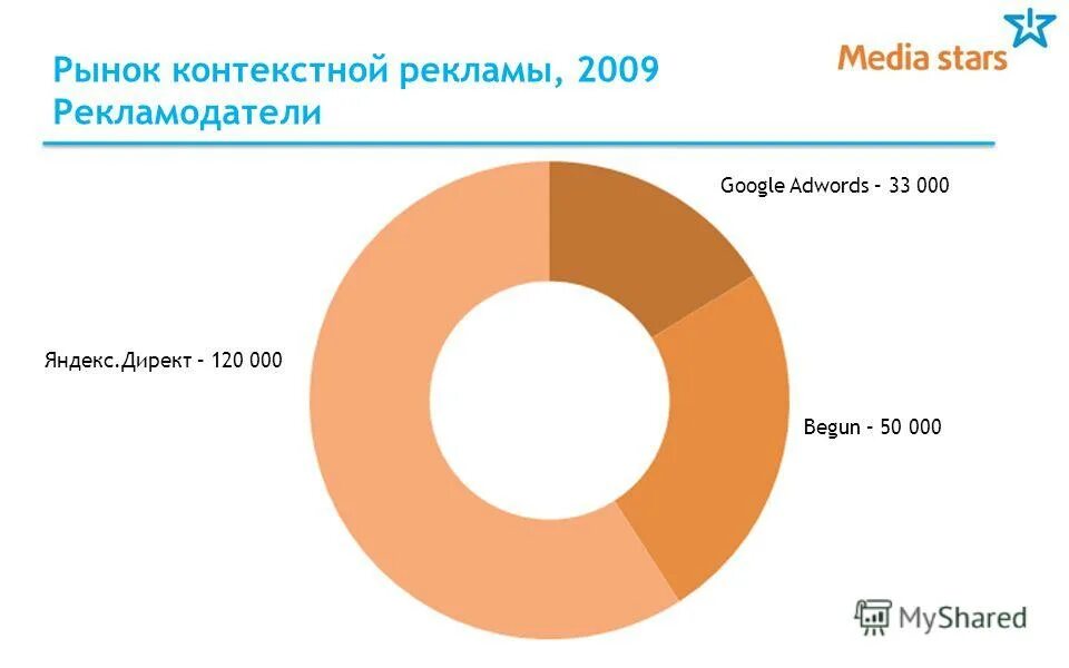 бюджет контекстной рекламы. пример медиаплана для таргетированной рекламы. яндекс реклама. бюджеты контекстной рекламы. корпорации на российском рынке.