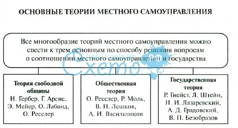 Теории местного самоуправления таблица. Основные теории местного самоуправления. Основные теории местного самоуправления таблица. Основные теории МСУ. Теории муниципального управления