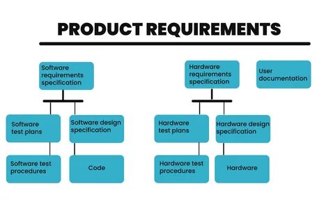 Product requirements