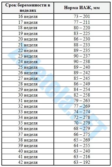 Пульс плода по неделям беременности норма. ИАЖ таблица нормы. Частота сердцебиения плода эмбриона нормы. Норма сердцебиения плода 2 триместр. 35 неделя беременности сколько весит