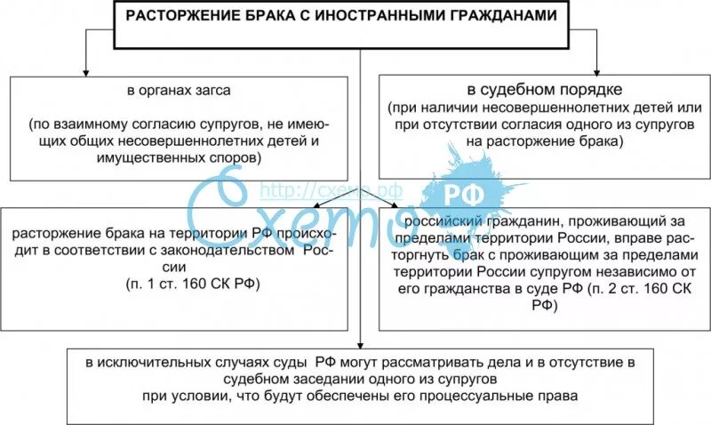 Порядок расторжения брака с иностранным гражданином. Расторжение брака. Порядок расторжения брака схема. Правовое регулирование расторжения брака. Заключить брак с иностранцем