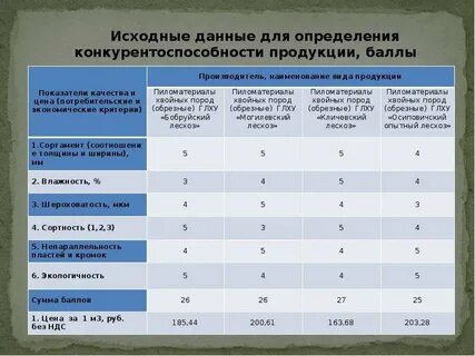 Критерии конкурентоспособности