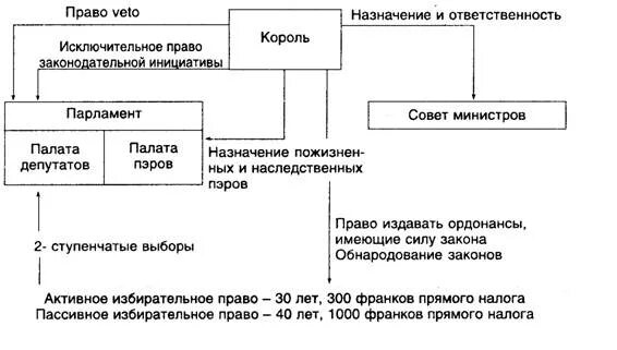 Схема высших органов власти во Франции по Конституции 1814 года. Хартия 1814 г Франция. Хартия 1814 года во Франции схема. Франция 1814 год схема высших органов власти. Органы управления франции